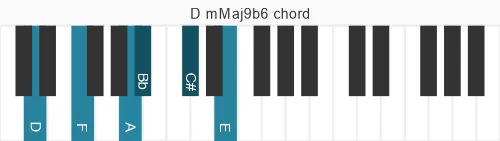 Piano voicing of chord D mMaj9b6